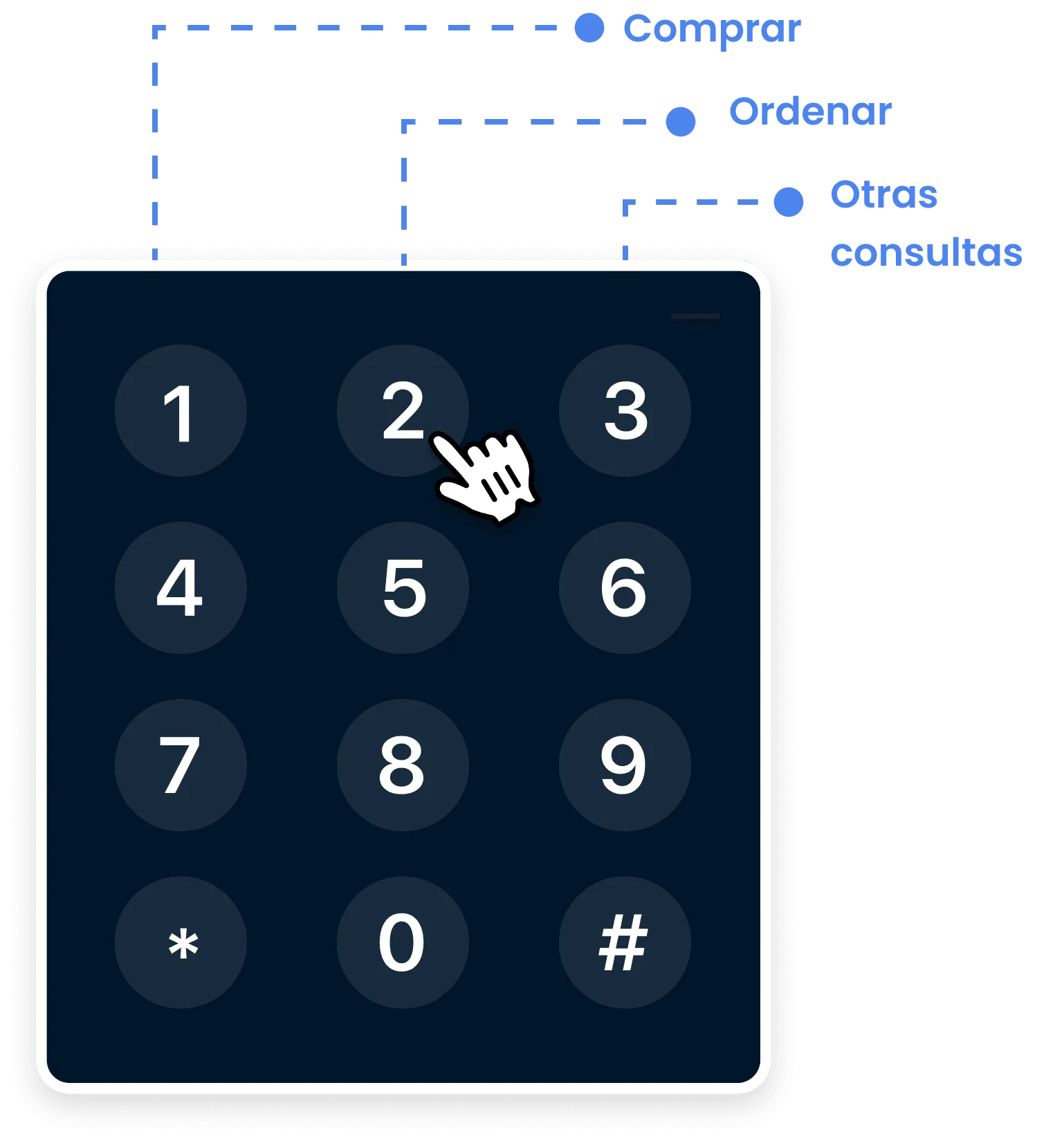 Marcación por tonos